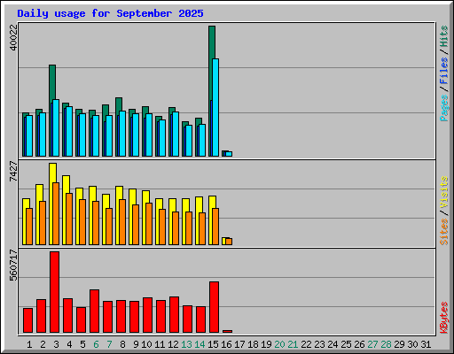 Daily usage for September 2025