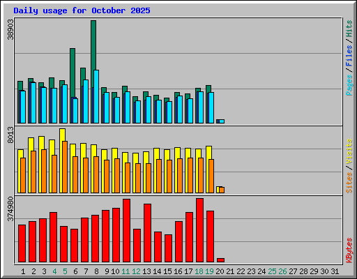 Daily usage for October 2025