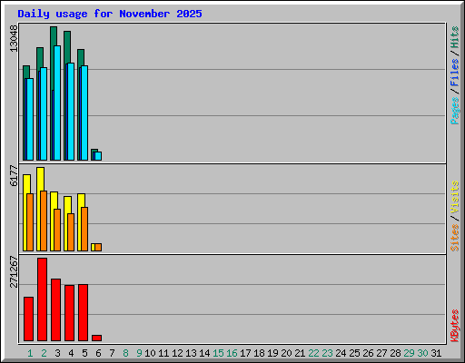 Daily usage for November 2025