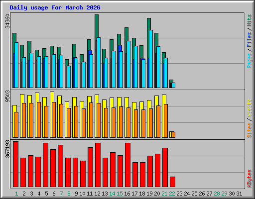 Daily usage for March 2026