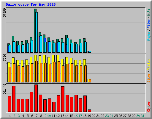 Daily usage for May 2026