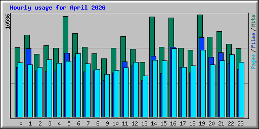Hourly usage for April 2026