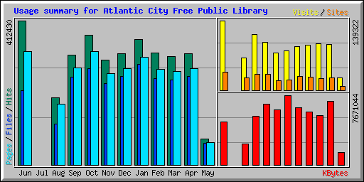 Usage summary for Atlantic City Free Public Library