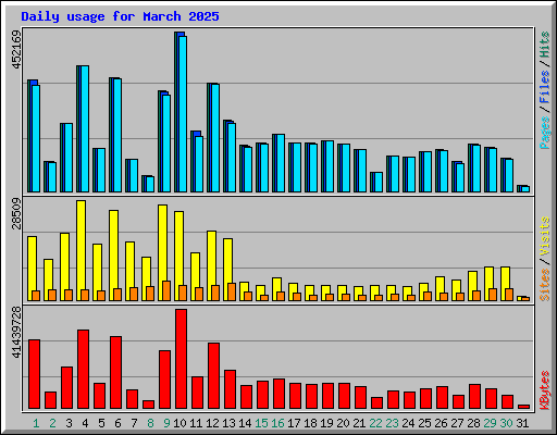 Daily usage for March 2025