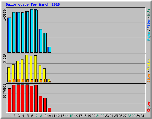 Daily usage for March 2026