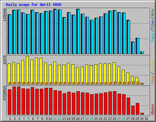 Daily usage for April 2026