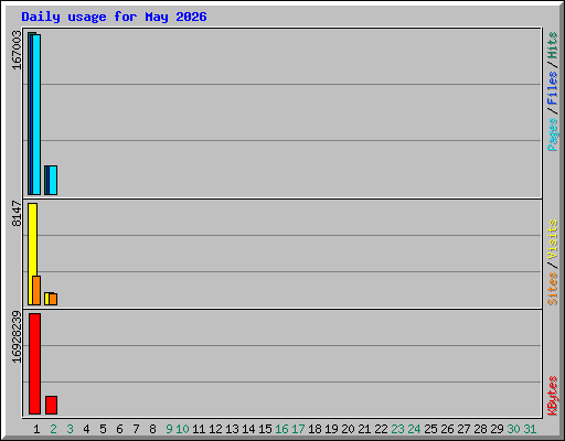 Daily usage for May 2026