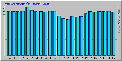 Hourly usage for March 2026