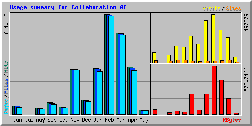 Usage summary for Collaboration AC